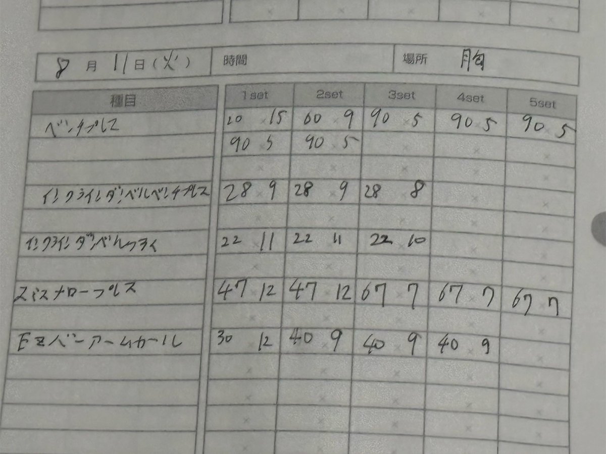 HagMetakuya's tweet photo. 胸➕腕トレ！！

ベンチプレス扱う重量上げたいけど
90kg5回がまだ不安定なので様子見。

でもそろそろMAX測定もしたいという悩ましいところ。

#筋トレ
#筋トレ好きと繋がりたい
#筋トレ垢と繋がりたい https://t.co/lakNSb5G26