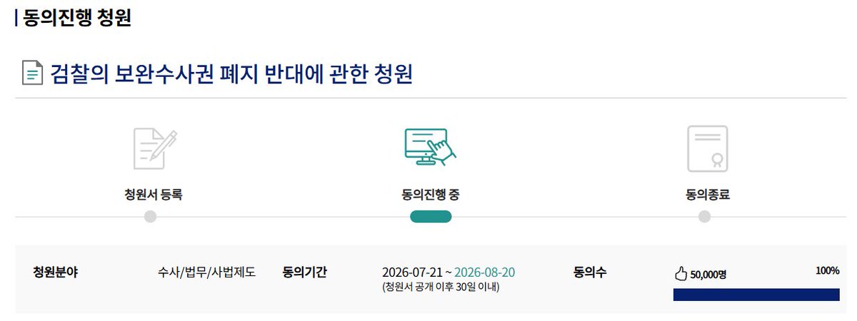 geulsagwa25825's tweet photo. 와아아아아아아!!!

검찰의 보완수사권 폐지 반대에 관한 청원 100%!!!!!!!!
5만명!!!!!!!!!!!!!!!! https://t.co/JU2QcAZLGV