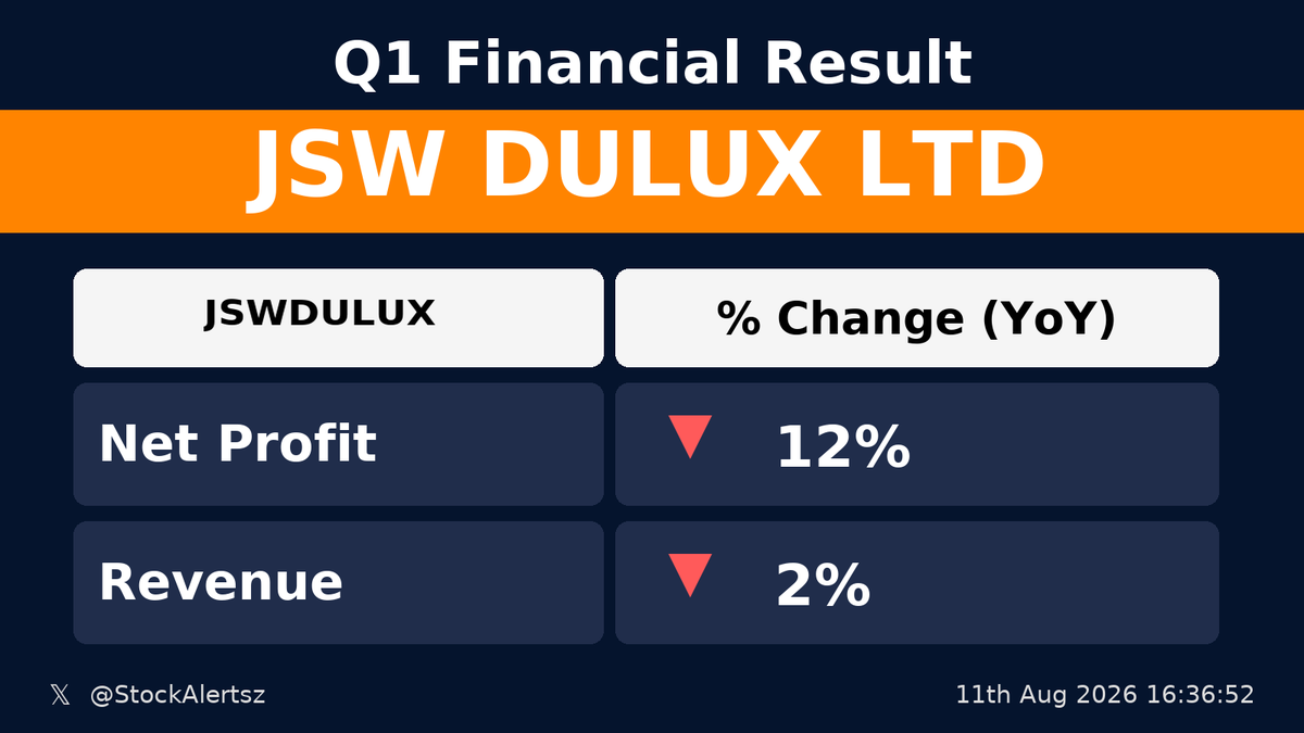 StockAlertsz's tweet photo. 🔴 🔴 ⚠️ Weak : JSWDULUX
💰 Profit down -12% (YoY)
🛒 Revenue down -2% (YoY)
#JSWDULUX #StockAlertsIndia https://t.co/HPv1m3Gp59