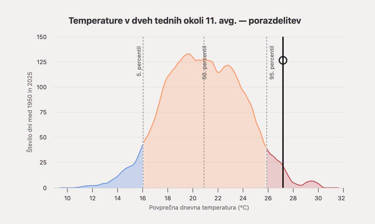 SasoDolenc's tweet photo. Podnebnik: ko dobi vreme spomin
Je danes vroče? Na prvi pogled je odgovor preprost. Pogledamo termometer, ki pokaže 31 stopinj. Toda ta številka sama po sebi ne pove skoraj ničesar. Je takšna temperatura za ta kraj in ta čas leta običajna? Se podobni dnevi pojavljajo vsako poletje ali je nekaj, kar je bilo še pred nekaj desetletji redkost, postalo precej pogostejše? Prav takšna vprašanja so v središču nove spletne strani https://t.co/X2c4zAdyYJ.

Podnebnik trenutno temperaturo postavi v zgodovinski kontekst. Če je denimo povprečna temperatura v Ljubljani v zadnjih 24 urah znašala 27,2 °C, lahko preverimo, kam se ta vrednost uvršča med primerljive dneve od leta 1950. Poleg zgodovinskega povprečja izvemo tudi, kolikšen delež primerljivih dni je bil hladnejši. Temperatura tako dobi dodaten pomen: poleg tega, koliko je vroče, izvemo tudi, kako nenavadna je takšna vročina. Osnovno orodje omogoča takšno primerjavo za 14 slovenskih postaj.

Spletna stran sicer spremlja 18 lokacij, od Kopra na približno desetih metrih nadmorske višine do Kredarice na 2514 metrih, in pet različnih spremenljivk: najvišjo, najnižjo in povprečno dnevno temperaturo, padavine ter referenčno evapotranspiracijo, ki pove, kako močno ozračje izsušuje površje. Vsak dan dobi svoj percentil in oznako od »hladno« in »sveže« do »vroče« in »ekstremno«. Spremljati je mogoče tudi sezonske spremembe, indeks suše SPEI, število vročih dni in tropskih noči ter dolgoročne trende.

Za Ljubljano je dolgoročni izračun posebej nazoren: v 77-letnem obdobju analiza pokaže spremembo za 4,13 °C. Pri tem seveda ne gre za to, da bi bil vsak današnji avgustovski dan štiri stopinje toplejši kot leta 1950. Iz množice dnevnih nihanj se skozi desetletja izriše jasen in statistično zaznaven premik. Podnebnik tako lepo pokaže razliko med posameznim vročim dnem, ki je lahko posledica običajne vremenske spremenljivosti, in dolgoročnim podnebnim trendom.

Podnebnik razvija prostovoljska skupnost Sledilnik, znana predvsem po projektu Covid-19 Sledilnik. Tokrat spremljajo precej počasnejši proces: spreminjanje podnebja. Podnebne spremembe skušajo prikazati skozi slovenske podatke, od morja do Kredarice, torej v krajih in pojavih, ki so nam blizu in jih lahko tudi neposredno občutimo.

Poglobljene analize temeljijo na podatkih ERA5-Land Evropskega centra za srednjeročne vremenske napovedi. Gre za tako imenovano reanalizo, računalniško rekonstrukcijo preteklega vremena, pri kateri se združujejo meritve, satelitska opazovanja in meteorološki modeli. Takšen pristop omogoča enotno primerjavo različnih krajev in dolgih časovnih obdobij. Ima tudi svoje omejitve, ki jih Podnebnik precej podrobno in odkrito pojasnjuje.

Lep primer je Kredarica. Modelska mrežna celica tam ne leži na isti nadmorski višini kot meteorološka postaja, zato je treba temperaturo prilagoditi višinski razliki. Popravek znaša kar −7,85 °C. Na strani je pojasnjeno, zakaj je potreben in v katerih razmerah lahko postane manj zanesljiv. Podobno previdno ravnajo tudi pri statističnih analizah: če trend ni dovolj zanesljiv, ga ne prikažejo. Negotovost je tako vključena v samo predstavitev rezultatov, kjer jo lahko uporabnik vidi in upošteva.

Podnebnik je izjemno zanimiv in pomemben projekt skupine zanesenjakov, ki stavi na moč dobro predstavljenih in zanesljivih podatkov. Njegova posebna vrednost je v tem, da velike in pogosto precej abstraktne podnebne spremembe poveže z vsakdanjo izkušnjo. Dolgoročni trend lahko opazujemo skozi temperature v Ljubljani, tropske noči v Mariboru, sušo ali razmere na Kredarici. Obenem lahko preverimo, od kod podatki prihajajo, kako so bili obdelani in kje so njihove meje. Takšna odprtost uporabniku dopušča, da si sliko ustvari sam. V razpravah o podnebju, kjer se dejstva hitro pomešajo s političnimi stališči, strahovi in interesi, je prostor, ki zna podatke predstaviti razumljivo, natančno in brez prikrivanja negotovosti, še posebej dragocen.
