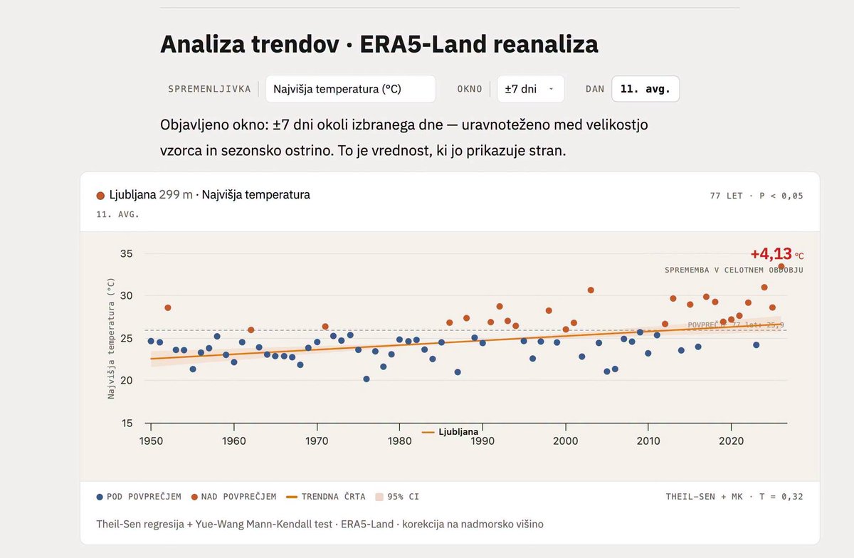 SasoDolenc's tweet photo. Podnebnik: ko dobi vreme spomin
Je danes vroče? Na prvi pogled je odgovor preprost. Pogledamo termometer, ki pokaže 31 stopinj. Toda ta številka sama po sebi ne pove skoraj ničesar. Je takšna temperatura za ta kraj in ta čas leta običajna? Se podobni dnevi pojavljajo vsako poletje ali je nekaj, kar je bilo še pred nekaj desetletji redkost, postalo precej pogostejše? Prav takšna vprašanja so v središču nove spletne strani https://t.co/X2c4zAdyYJ.

Podnebnik trenutno temperaturo postavi v zgodovinski kontekst. Če je denimo povprečna temperatura v Ljubljani v zadnjih 24 urah znašala 27,2 °C, lahko preverimo, kam se ta vrednost uvršča med primerljive dneve od leta 1950. Poleg zgodovinskega povprečja izvemo tudi, kolikšen delež primerljivih dni je bil hladnejši. Temperatura tako dobi dodaten pomen: poleg tega, koliko je vroče, izvemo tudi, kako nenavadna je takšna vročina. Osnovno orodje omogoča takšno primerjavo za 14 slovenskih postaj.

Spletna stran sicer spremlja 18 lokacij, od Kopra na približno desetih metrih nadmorske višine do Kredarice na 2514 metrih, in pet različnih spremenljivk: najvišjo, najnižjo in povprečno dnevno temperaturo, padavine ter referenčno evapotranspiracijo, ki pove, kako močno ozračje izsušuje površje. Vsak dan dobi svoj percentil in oznako od »hladno« in »sveže« do »vroče« in »ekstremno«. Spremljati je mogoče tudi sezonske spremembe, indeks suše SPEI, število vročih dni in tropskih noči ter dolgoročne trende.

Za Ljubljano je dolgoročni izračun posebej nazoren: v 77-letnem obdobju analiza pokaže spremembo za 4,13 °C. Pri tem seveda ne gre za to, da bi bil vsak današnji avgustovski dan štiri stopinje toplejši kot leta 1950. Iz množice dnevnih nihanj se skozi desetletja izriše jasen in statistično zaznaven premik. Podnebnik tako lepo pokaže razliko med posameznim vročim dnem, ki je lahko posledica običajne vremenske spremenljivosti, in dolgoročnim podnebnim trendom.

Podnebnik razvija prostovoljska skupnost Sledilnik, znana predvsem po projektu Covid-19 Sledilnik. Tokrat spremljajo precej počasnejši proces: spreminjanje podnebja. Podnebne spremembe skušajo prikazati skozi slovenske podatke, od morja do Kredarice, torej v krajih in pojavih, ki so nam blizu in jih lahko tudi neposredno občutimo.

Poglobljene analize temeljijo na podatkih ERA5-Land Evropskega centra za srednjeročne vremenske napovedi. Gre za tako imenovano reanalizo, računalniško rekonstrukcijo preteklega vremena, pri kateri se združujejo meritve, satelitska opazovanja in meteorološki modeli. Takšen pristop omogoča enotno primerjavo različnih krajev in dolgih časovnih obdobij. Ima tudi svoje omejitve, ki jih Podnebnik precej podrobno in odkrito pojasnjuje.

Lep primer je Kredarica. Modelska mrežna celica tam ne leži na isti nadmorski višini kot meteorološka postaja, zato je treba temperaturo prilagoditi višinski razliki. Popravek znaša kar −7,85 °C. Na strani je pojasnjeno, zakaj je potreben in v katerih razmerah lahko postane manj zanesljiv. Podobno previdno ravnajo tudi pri statističnih analizah: če trend ni dovolj zanesljiv, ga ne prikažejo. Negotovost je tako vključena v samo predstavitev rezultatov, kjer jo lahko uporabnik vidi in upošteva.

Podnebnik je izjemno zanimiv in pomemben projekt skupine zanesenjakov, ki stavi na moč dobro predstavljenih in zanesljivih podatkov. Njegova posebna vrednost je v tem, da velike in pogosto precej abstraktne podnebne spremembe poveže z vsakdanjo izkušnjo. Dolgoročni trend lahko opazujemo skozi temperature v Ljubljani, tropske noči v Mariboru, sušo ali razmere na Kredarici. Obenem lahko preverimo, od kod podatki prihajajo, kako so bili obdelani in kje so njihove meje. Takšna odprtost uporabniku dopušča, da si sliko ustvari sam. V razpravah o podnebju, kjer se dejstva hitro pomešajo s političnimi stališči, strahovi in interesi, je prostor, ki zna podatke predstaviti razumljivo, natančno in brez prikrivanja negotovosti, še posebej dragocen.