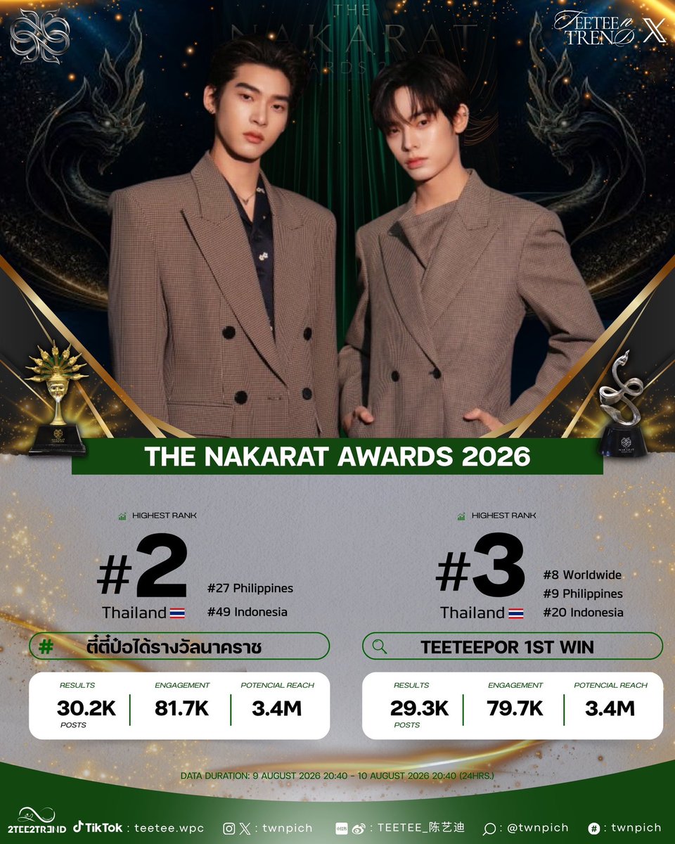 2TEE2TREND2's tweet photo. Update Trend | TEETEEPOR 1ST WIN 🥇🏆

| #ตี๋ตี๋ป๋อได้รางวัล #teeteepor #twnpich | 

รางวัลนี้จะเกิดขึ้นไม่ได้เลยถ้าหากไม่มีแฟนคลับที่คอยโหวต และ ส่งกำลังใจให้ ตี๋ตี๋ป๋อ อยู่เสมอขอบคุณ “คุณวาวา” ทุกคนที่ร่วมกันสนับสนุน และเดินทางไปด้วยกันในทุกวัน ทุกผลงาน ของ ตี๋ตี๋ป๋อ การเดินทางนี้ค่อย ๆเติบโตไปอย่างดี และมีความสุขในทุกวัน ขอบคุณทุกคนมากนะคะ 

ขอแสดงความยินดีกับ ตี๋ตี๋ป๋อ อีกครั้งนึงนะคะ นี่เป็นรางวัลแรกที่ได้รับในชื่อ “ตี๋ตี๋ป๋อ” รางวัลแห่งความภูมิใจ พวกเราภูมิใจในตัว ตี๋ตี๋ป๋อ ทุกครั้ง หลังจากนี้ขอให้ภูมิใจในตัวเองกันได้เลย เพราะพวกเราภูมิใจในตัว ตี๋ตี๋ป๋อ มาก และจะร่วมเดินไปกับ ตี๋ตี๋ป๋อ ไปเรื่อย ๆ เลยนะคะ 💜🩵