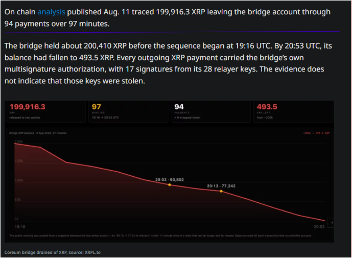 BankXRP's tweet photo. JUST IN: 200,000 XRP drained from the Coreum-XRPL bridge in 94 payments over 97 minutes on Aug 9.

Root cause: a relayer logic flaw. The bridge validated deposits by checking transaction memos only never verifying the actual destination address.

XRP Ledger itself was NOT compromised. Bridge remains halted. No official incident report from Coreum yet.