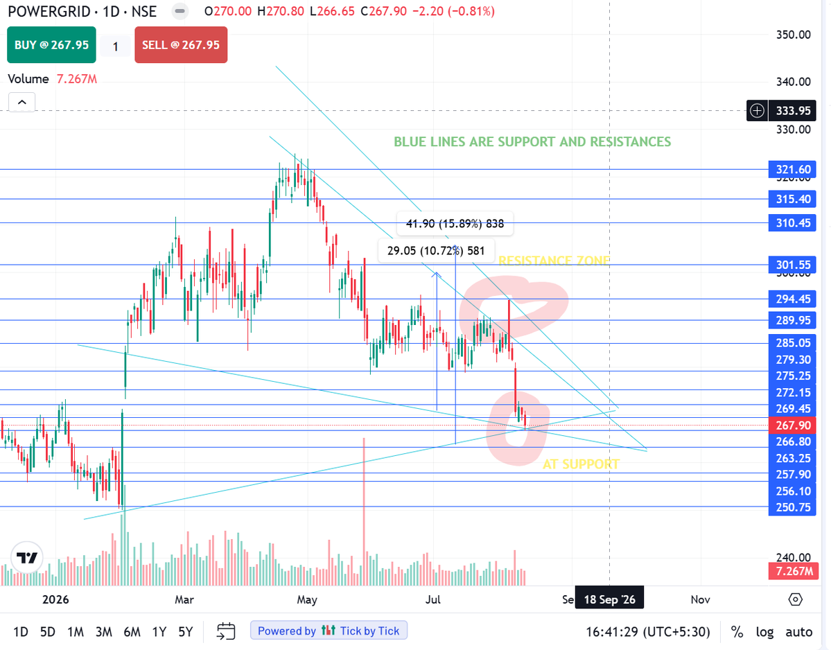SSGTWE's tweet photo. #Powergrid #powergridshare #powergridstock Powergrid share analysis | Powergrid Stock Analysis | Powergrid Share target #FollowMe π¨βπΌπ
#STOCKMARKET #SHAREMARKET #STOCKMARKETINDIA #SHAREMARKETINDIA #NSE #STOCKATSUPPORT #BREAKOUTSTOCKS #TRADEWITHEMA #NOT ANY RECOMMENDATION #MYVIEW https://t.co/oNUyN3tigm