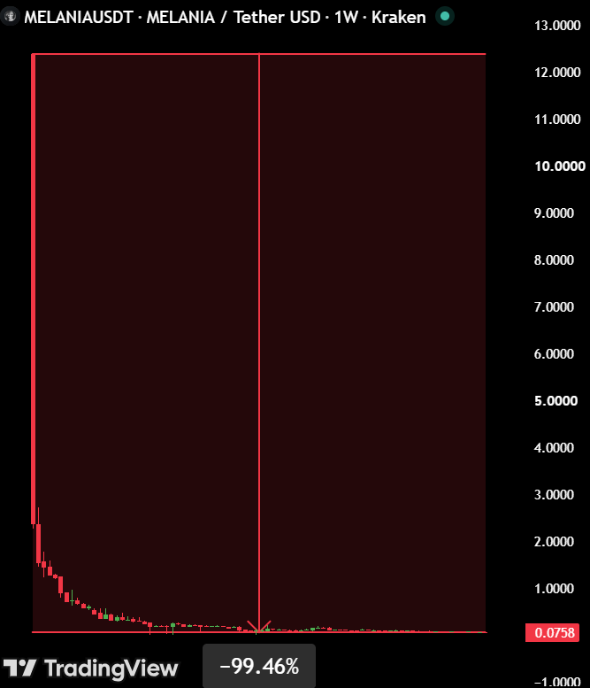 MaxCrypto's tweet photo. 🚨SHOCKING:

If you invested $10,000 in $MELANIA last year, you'd have only $53 today. https://t.co/n17vFuJmzD