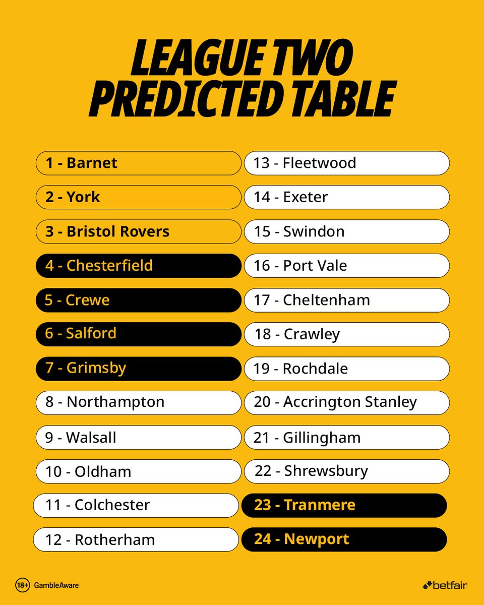 Betfair's tweet photo. 🏆 Barnet champions
🆙 York go back-to-back
❌ Newport relegated after 14 seasons

@DudmanAl's League Two predictions. https://t.co/MxQ1pMZh3t