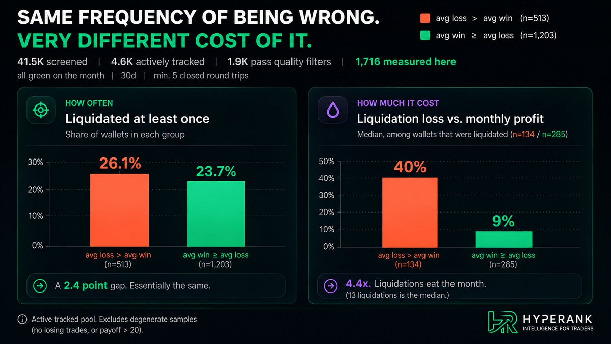 0xRidX's tweet photo. So I pulled the numbers.

Our system screens 41.5k Hyperliquid wallets and actively tracks about 4.6k. 1.9k clear the quality filters.

I looked at 1,716 of them over the last 30 days, all of them green on the month. Threw out ~190 first: wallets with no losing trades at all, or payoff above 20. Small samples like that wreck the ratio.

Median payoff was 1.56.

So the typical wallet isn't exactly a warcrime.

About 30% made money even though their average loss was bigger than their average win. Median hit rate for that group? 71.4%.

Being right a lot clearly isn't enough.

And they weren't getting liquidated much more often either: 26% vs 24%.

The difference showed up in the damage.

For payoff <1 wallets, liquidation losses ate about 40% of their monthly profit at the median.

For payoff ≥1 wallets, it was about 9%.

That's a 4.4x difference.

And the liquidation rate was basically the same.

That's the part of Platt's answer that stuck with me.

You're not wrong only when the thesis is wrong. You're wrong the moment you're losing and you let it run.

Same frequency of being wrong. Very different cost of it.

And that brings it back to position size.
