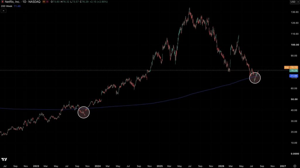 NoLimitGains's tweet photo. $NFLX dipped below its 200 WMA for the first time in 3 years and has already reclaimed it. https://t.co/QOh80sJnLM