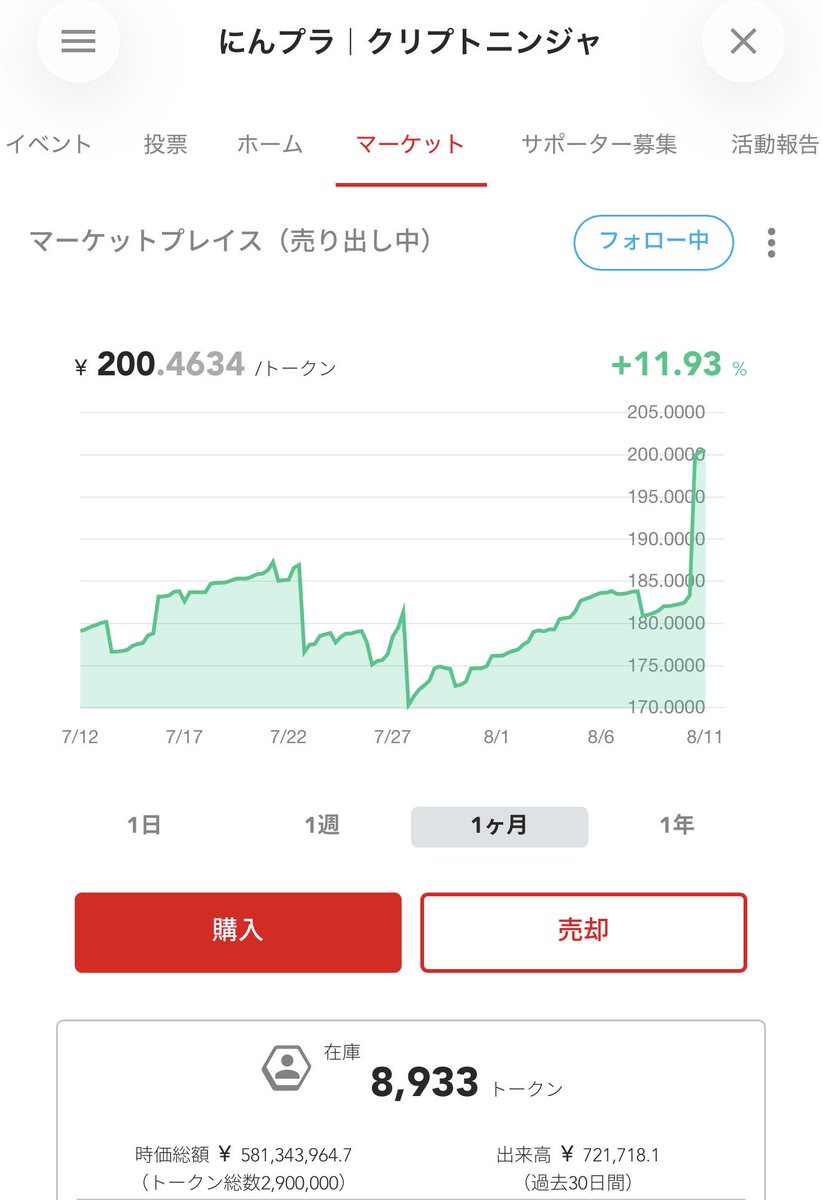 IHayato's tweet photo. よし、Ninja DAOの5周年に向けて盛り上げていきたいと思います。

トークンエコノミーの可能性は何も諦めてないです。

マジで、マーケティングの未来はここです。

みんなが理解してないだけ。理解してもらえるように動きます。うむ。 https://t.co/qNINQmOou0