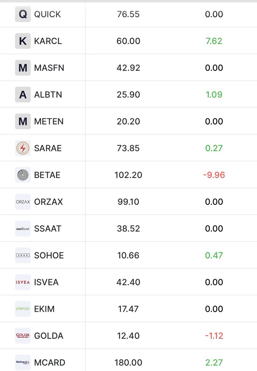 BorsaGenci777's tweet photo. 📊Halka Arz Olan Şirketlerin
📈📉Karanlık Oda / Teorik Eşleşme Fiyatları
#QUICK
#BETAE
#SARAE
#MASFN
#ORZAX
#METEN
#ISVEA
#KARCL
#GOLDA
#EKIM
#SSAAT
#SOHOE
#ALBTN https://t.co/3AA6ZDmZMX