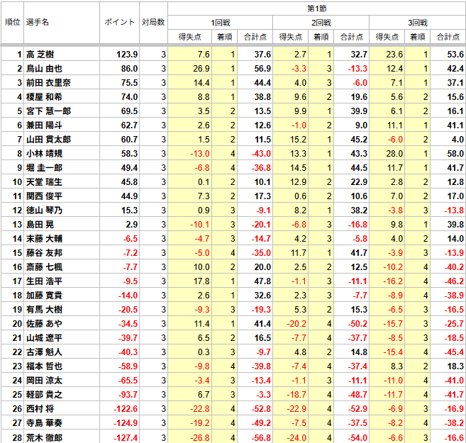 saikouisenkan's tweet photo. 【第51期 新人王戦関西本部予選 B日程】 
3回戦が終了しました。  
上位12名がトーナメントへ進出となります。 

 <システム> 
28名→計3名通過 
・半荘3回戦行い、上位12名がトーナメントへ進出 
・3卓でトーナメント(2回戦)を行い、各卓1位が本戦へ進出 https://t.co/zTQinQ2OL7
