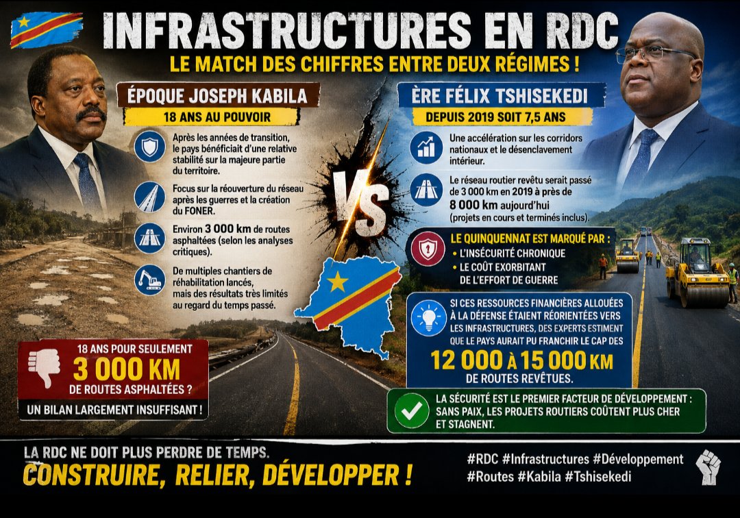 amluzayamo's tweet photo. 🇨🇩#RDC 🚨🚨🚨🚨 : LE MATCH DES INFRASTRUCTURES ( #ROUTES ) ENTRE L’ÉPOQUE JOSEPH KABILA ET L’ÈRE FÉLIX TSHISEKEDI.
🟨🟥🟦Pendant les 18 ans de #Joseph #Kabila, la RDC sortait des guerres et avait besoin de reconstruire son réseau. Certes, la réouverture des routes et la création du #FONER ont marqué quelques avancées, mais le bilan reste largement insuffisant au regard du temps passé au pouvoir.
Selon plusieurs analyses, le réseau routier asphalté tournait autour de 3 000 km, malgré les nombreux chantiers de réhabilitation annoncés. Dix-huit ans pour un pays-continent : difficile de parler d’un véritable décollage des infrastructures. 🇨🇩
⭐⭐⭐⭐⭐⭐-------------
⚡ DEPUIS 2019, FÉLIX TSHISEKEDI @fatshi13_ A CHANGÉ D’ÉCHELLE.
En environ 7 ans et demi, le réseau routier revêtu serait passé d’environ 3 000 km à près de 8 000 km, en tenant compte des routes achevées et des projets en cours. Les grands corridors nationaux, le désenclavement de l’intérieur du pays et la modernisation des infrastructures sont devenus des priorités.
Mais il faut aussi regarder l’autre face de la réalité : depuis 2019, la RDC fait face à une insécurité chronique dans l’Est, qui engloutit d’importantes ressources publiques et ralentit plusieurs projets.
👉 Imaginez ce que la RDC aurait pu réaliser si une partie de ces ressources consacrées à la Défense pouvait être réorientée vers les routes, les ponts, les aéroports et les infrastructures économiques. Certains estiment que le pays aurait alors pu franchir le cap des 12 000 à 15 000 km de routes revêtues.
🟨🟥🟦Sous Kabila, 18 années ont produit des résultats que l’on peut difficilement comparer à l’accélération observée depuis 2019. Sous Tshisekedi, malgré les défis sécuritaires et les limites de l’action publique, le chantier est devenu beaucoup plus visible.
🇨🇩 La RDC ne doit plus se contenter de survivre : elle doit construire, relier et transformer son territoire.
👉👉 Prochaine analyse, ( voix ferreux ).
#RDC #Infrastructures #Routes #Développement #Kabila #Tshisekedi
@Nevesbabe @Yanbat1 @Leopard_Congo @kazadi_peter @MalikaMuanza @ERIC_WEMBA1 @EdmondIzuba1 @petertiani007 @Alix_rdc @AngelKazadi @LitsaniChoukran @VoiceOfCongo @Golva6 @GallasMusic @PatrickMuyaya @kamba82 @kongolo3 @cris_salumu @VoiceOfCongo @KalemaOnokoko
@CivuadiKalanga @GanzaDC_ @RHRDC2028 @Yanbat1 @Icone_Carbone @SnegviLuang12 @VoiceOfCongo @PierrotAluma
@pmgalance @Muyumba