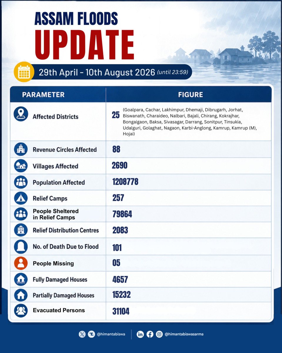 himantabiswa's tweet photo. 🚨 Update on #AssamFloods | 11 August

2,083 relief distribution centres are now operational across the State, ensuring continued support reaches flood affected areas.

#AssamFloodResponse https://t.co/Q3bxb1TBe0