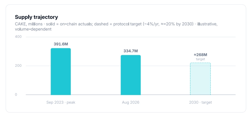 PancakeSwap's tweet photo. PancakeSwap has burned more CAKE than it has ever minted.

That's the position since genesis — and every week, fee revenue buys more of it off the market and burns it. 

Supply is moving away from the 400M ceiling at roughly 4.3% a year, ahead of the ~4% target, with a stated path toward 268M by 2030.

https://t.co/4udHqsRf4r
