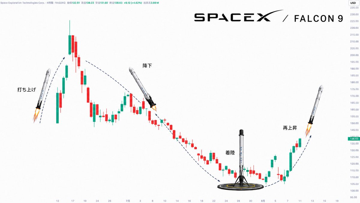 coinspace_'s tweet photo. SpaceX、株価でも着陸→再上昇をやっていると話題に https://t.co/HDSI5YawSF