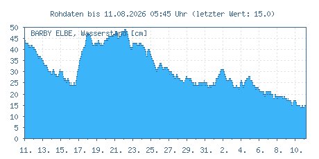 MathiasPriebe's tweet photo. „Hohensaaten Wydechowa Minus Fünf“ 

Als Kind habe ich die Wasserstandsmeldungen von Radio DDR geliebt. Sie kamen immer kurz vor 12 und hatten etwas Geheimnisvolles: 

„Schöna Minus 20, Halle-Trotha Unterpegel, Barby Minus 12“

Die professionellen Sprecher trugen das vor wie ein Gedicht. Ich glaube, deshalb wollte ich zum Radio: „Und nun die Wasserstände und Tauchtiefen.“ Der Beruf konnte nicht so schwer sein. 

Jedenfalls, immer in den Sommerferien, wenn ich zum Aufstehen acht Wochen lang zuhören konnte, berichtete die Kultsendung vielfach von Unterpegeln mit negativen Vorzeichen. Trotzdem kein Zittern in der Stimme! 

Heute berichten Radio und Fernsehen vom Austrocknen des Rheins bei plus 15 Zentimeter - also Überpegel. Sie zeigen dabei immer dieselbe Sandbank mit der Burg drauf. 

Ich glaube, der DDR-Rundfunk ging mit der Schifffahrt - damals noch mit zwei Eff - wesentlich sachlicher um.

Danke fürs Teilen. 
#Priebshow 
🔗 https://t.co/XAx4UYgyRG