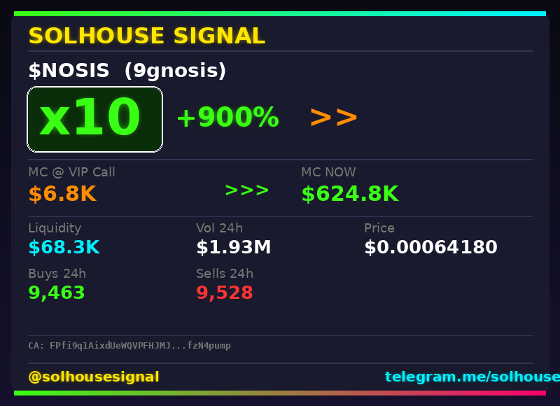 solhousesignals's tweet photo. $NOSIS keeps running — 10x ✅
📊 Called at $6.8K MC → now $624.8K
🧠 Spotted by our AI scanner before the pump → link in bio
#nosis #solhousesignal #bullish #100x #web3 https://t.co/jENfTbOg0m