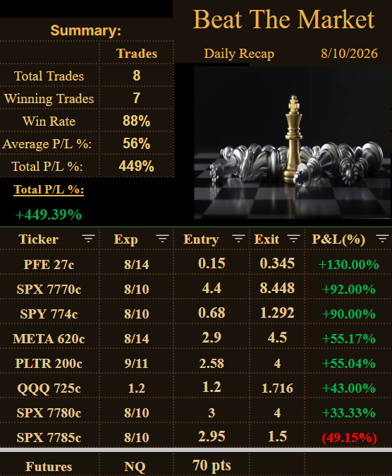 GGonzoTrades's tweet photo. 8/10
Our best picks, #PFE, #SPX, #SPY, #META, #PLTR, #QQQ https://t.co/Stkm58ZRax