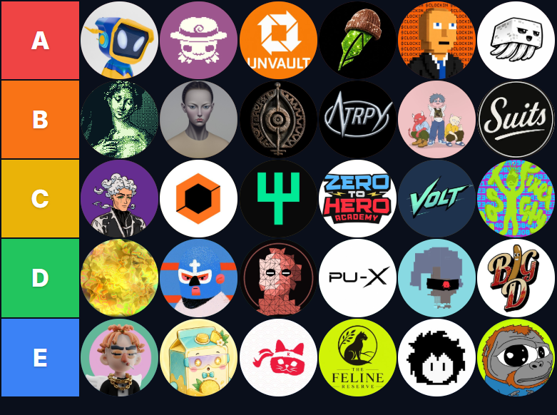 nft_acekings's tweet photo. My TOP tier List .

→ A
• @OriginalBlokyz 
• @hollows_nft 
• @RobinWifHat 
• @unvault 
• @clockincoin 
• @Ghast_AI 
→ B
• @cartyisme 
• @Divergents_eth 
• @MuoriField 
• @SuitsOnHood 
• @0xNTRPY 
• @pko_nft 
→ C
• @weirdos_art 
• @unolowallet 
• @TickerYardHQ 
• @ZTHAcademy 
• @PoweredByVolt 
• @LPC_NFTS 
→ D
• @thehejz 
• @ParallelUniX 
• @WizardX_0x 
• @THEBUFOS 
• @irigenerative 
• @BigD_team 
→ E
• @888s_Society 
• @0xculvers 
• @0xCatana 
• @FelineReserve 
• @BlnkINC 
• @HoodTangs 

If you missed  , just don't lose hope , Don't worry there's a lot coming 

NFT's are just getting started 😉

Still trying my best to get collab some of them atleast . 

Goodluck guys on hunting , As always (NFA/DYOR)

NFT Tier List by @reelyart , here to create: https://t.co/v1FTmRxpG2