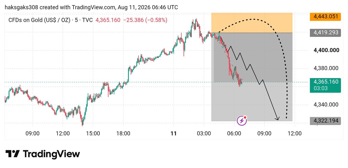 SameerB99469's tweet photo. Let's go SELL 🔥
TP 1 or 2 HIT ✅
4400-----> 4377
#XAUUSD running in 410+ pips profit 🔥
#Gold #Forex #ForexTrading #ForexSignals #GoldSignals #Trading #PriceAction #SmartMoney #SMC #ICT #DayTrading #Scalping #SwingTrading #TechnicalAnalysis #MarketAnalysis #TradingView https://t.co/N1vWbQzjyS