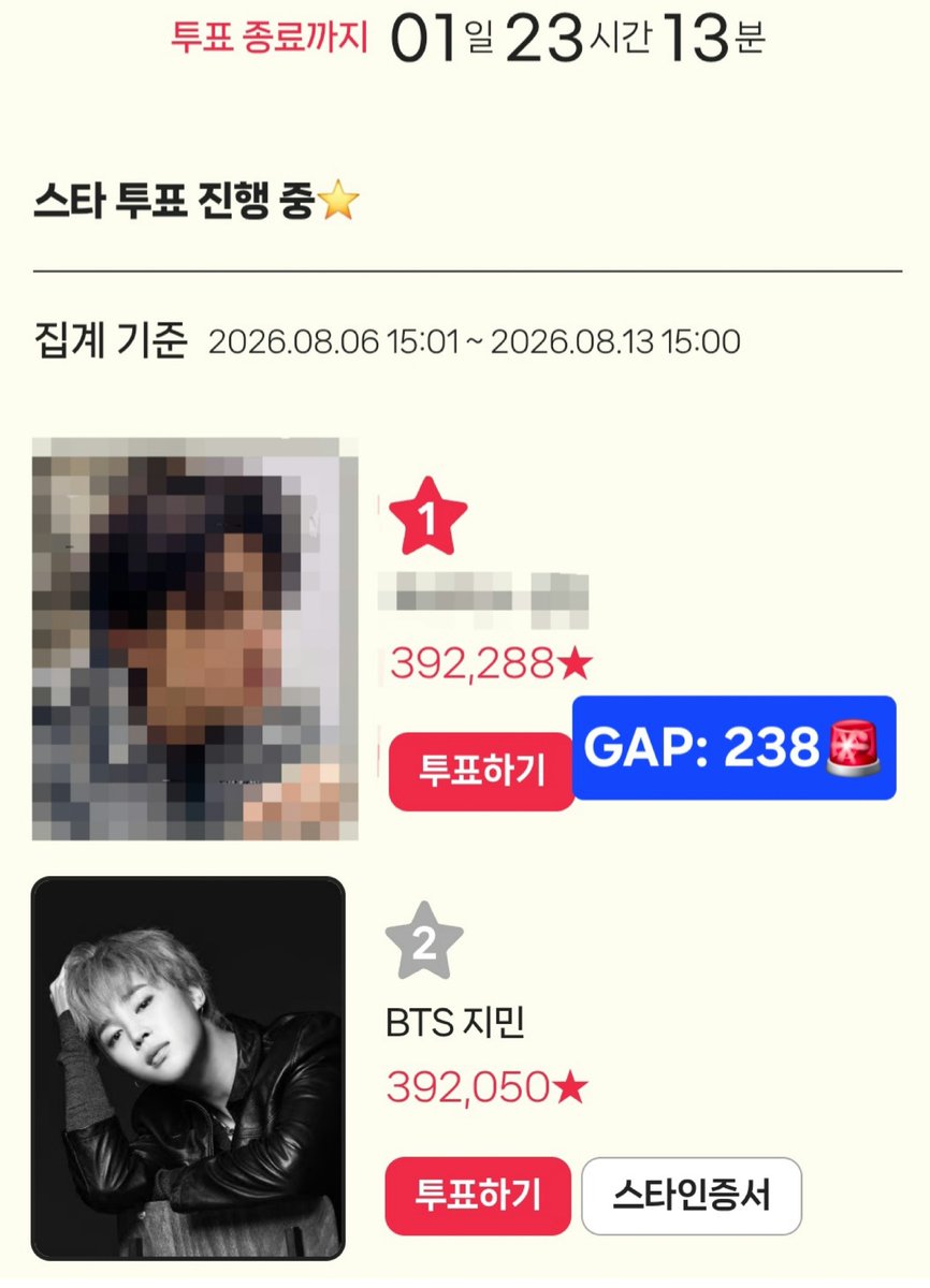 itJIMINvote's tweet photo. 🗳 스타랭킹 (D-1️⃣ 3pm KST) 🆘️
[Male IDOL 250th]

순위 계속 바뀌고있으니 후보 잘 확인하고 투표해 주세요‼️

🔗 https://t.co/nJme5tbIOF
🔥 1위와 238격차🚨

전 계정 동원하여 6표씩!

#잇지민투표 #JIMIN https://t.co/dqBuHUJ3h5