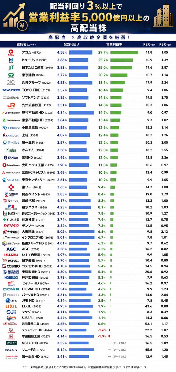 mattun2030's tweet photo. 死ぬまで持ちたいバーゲンセール高配当株💸
配当利回り3%以上。
営業利益率5000億以上。 https://t.co/GoCyEVdtv4