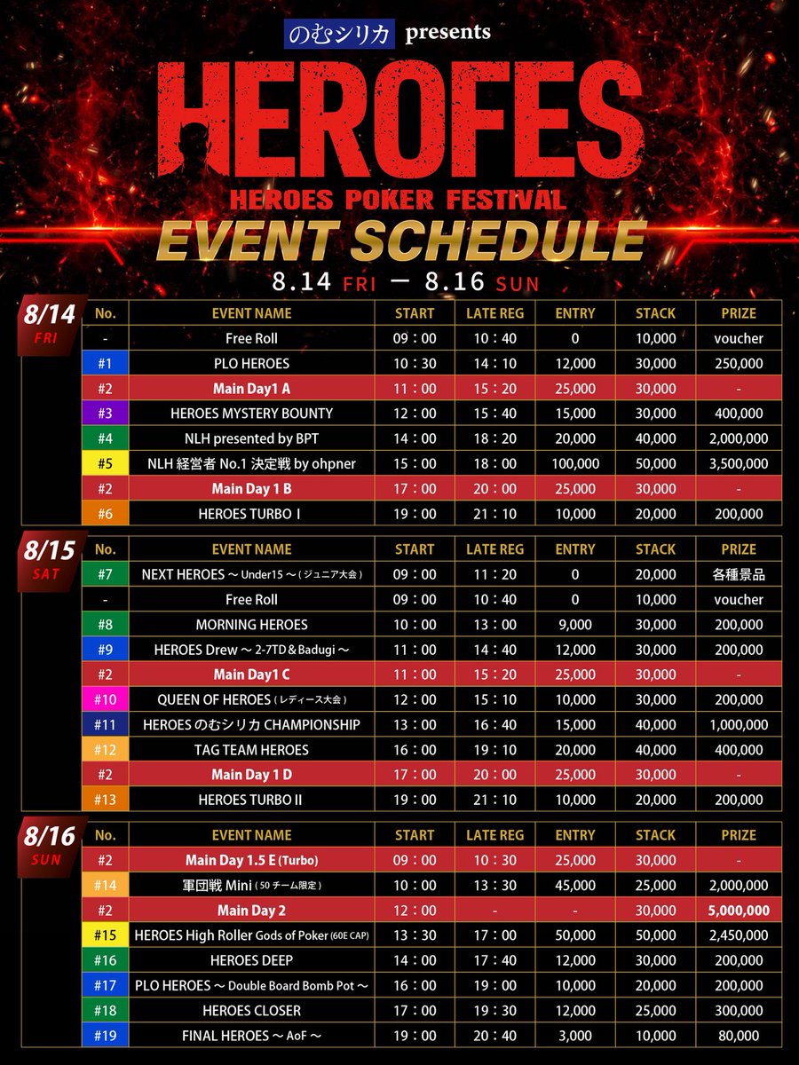 HEROFES_TOKYO's tweet photo. ＼＼　 \ 　/ 　／／
#ヒロフェス 告知⚡️＆ラストキャンペーン‼️

いよいよ金曜から3日間「8/14(金)～8/16(日)」
「HEROES POKER FESTIVAL」が開催されます‼️✨

💥なんと「20名様」に1万円分バウチャーをプレゼント🎫💥

▼大会公式HP
https://t.co/I4MY6bK6Sr

Main Eventほか、#1～#19までの多彩なイベントが、のむシリカ presentsで多数の協力団体様と共に大崎Sammy本社で開催されます❗️

🏆Main Event 賞金500万円（銀行振込）
🎟️エントリー：25,000円

その他サイドもジュニア、レディース、タッグ、軍団戦、MIX、経営者、フリーロール、ハイローラーなど
初心者から経験者まで楽しめるイベントが盛りだくさん‼️✨

※くじが引けるお得なアーリーバードも！

▼キャンペーン参加方法
① @HEROFES_TOKYO をフォロー
② 参加したいイベントを引用RPで教えてください😊✨
※通常RPのみでも応募OK！
締切：8月13日(木) 23:59

▼イベントスケジュール（WEBアプリ）
https://t.co/wUFSs48w9b

▼プレイヤーズガイド（PDF）
https://t.co/M0ZZ53yOID

初心者も、仲間同士でも楽しめる、
誰もが主役になれる3日間。

その瞬間、誰もがヒーローになる。

#ヒロフェス
#ヒーローは君だ
#のむシリカ