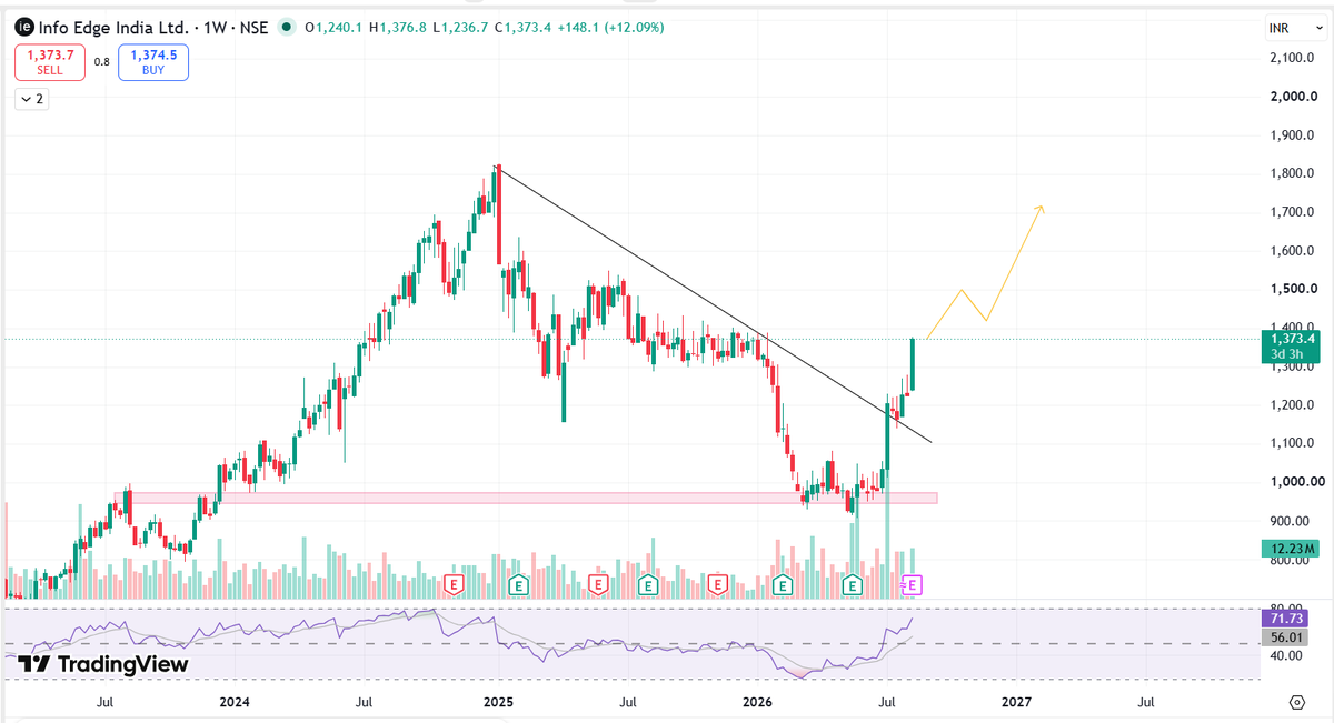 Chart_Wallah108's tweet photo. 𝗧𝗼𝗽 𝟎𝟓  𝐓𝐮𝐫𝐧𝐚𝐫𝐨𝐮𝐧𝐝 𝐒𝐭𝐨𝐜𝐤𝐬🔥

Best Positional trading Opportunities 🎯

20% - 30 % Upside targets 💥💥

1) Naukri https://t.co/UuTzeZBSUU