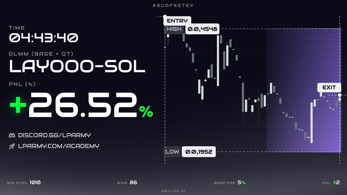 humanerrorxy's tweet photo. Day 2 Learning Crypto

One strat, one decision &amp; one result, repeat it every day and you will feel the results

Big w for me and big thanks for sensei sensei @MeteoraIDN https://t.co/RCgRI1EP3f