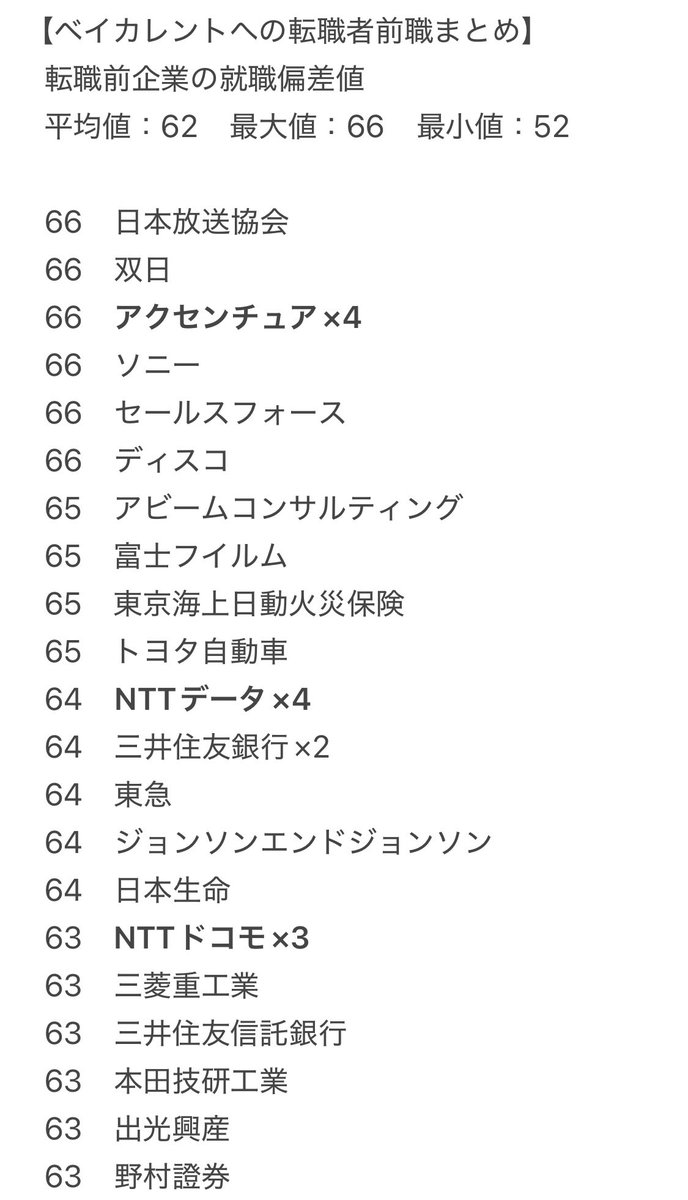 nannan_cra's tweet photo. ［ベイカレント転職者の前職データ］
アクセンチュア等の同業出身はごく少数。 主な層はNTTデータや日立等のSIer、メガバンク、大手損保、メーカーなどの日系大手JTC。薄給＆全国転勤に疲弊したJTC社員を救う駆け込み寺であり、コンサル街道への登竜門になっている。
#ベイカレ #東京勤務 #森香澄 https://t.co/JygxFh90nX