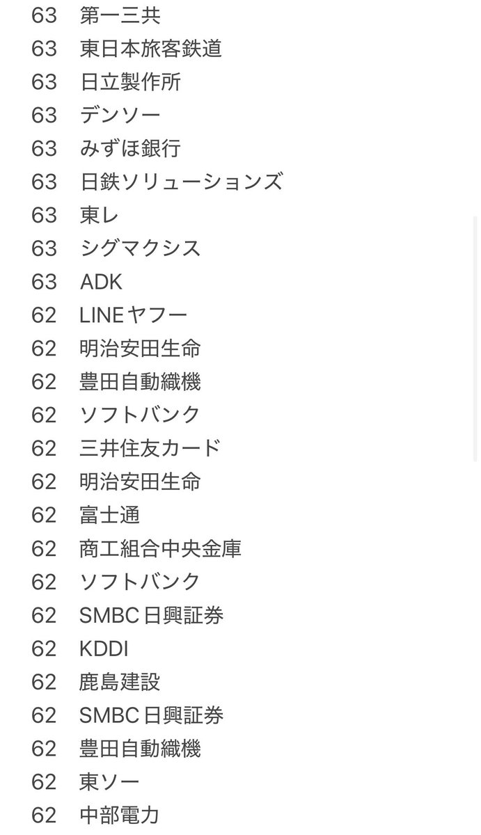 nannan_cra's tweet photo. ［ベイカレント転職者の前職データ］
アクセンチュア等の同業出身はごく少数。 主な層はNTTデータや日立等のSIer、メガバンク、大手損保、メーカーなどの日系大手JTC。薄給＆全国転勤に疲弊したJTC社員を救う駆け込み寺であり、コンサル街道への登竜門になっている。
#ベイカレ #東京勤務 #森香澄 https://t.co/JygxFh90nX