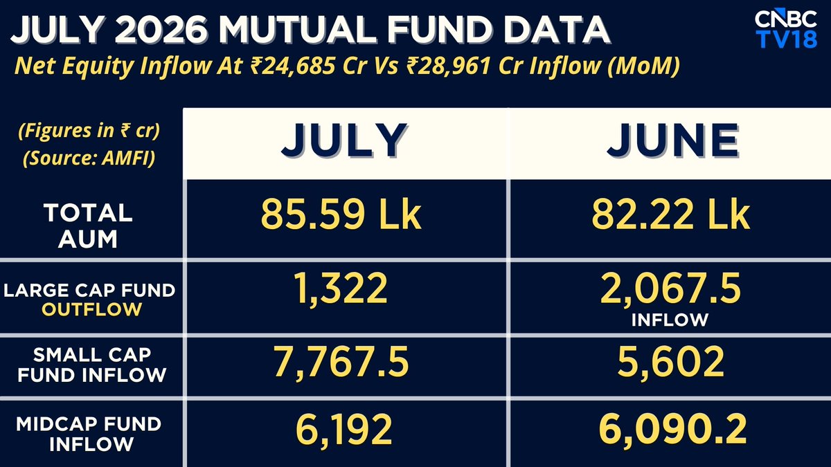 CNBCTV18Live's tweet photo. #MutualFundData | #July Mutual Fund Data:
⏩Large Cap Fund Outflow At ₹1,322 Cr Vs ₹2,067.5 Cr Inflow (MoM) https://t.co/zGE5ac51hb