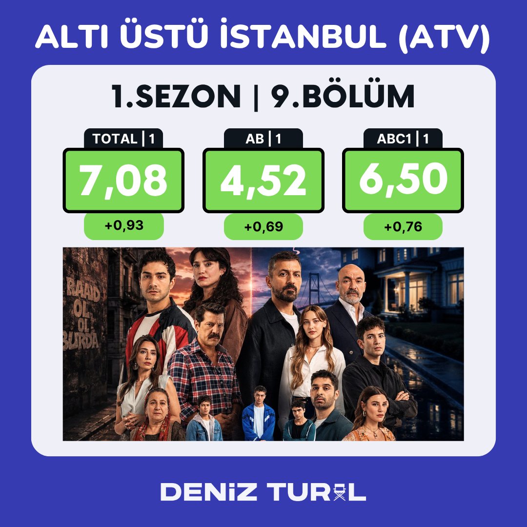 DTural's tweet photo. #AltıÜstüİstanbul 9. Bölüm Reyting Sonuçları.. 📌 https://t.co/QiLKPqDoV4