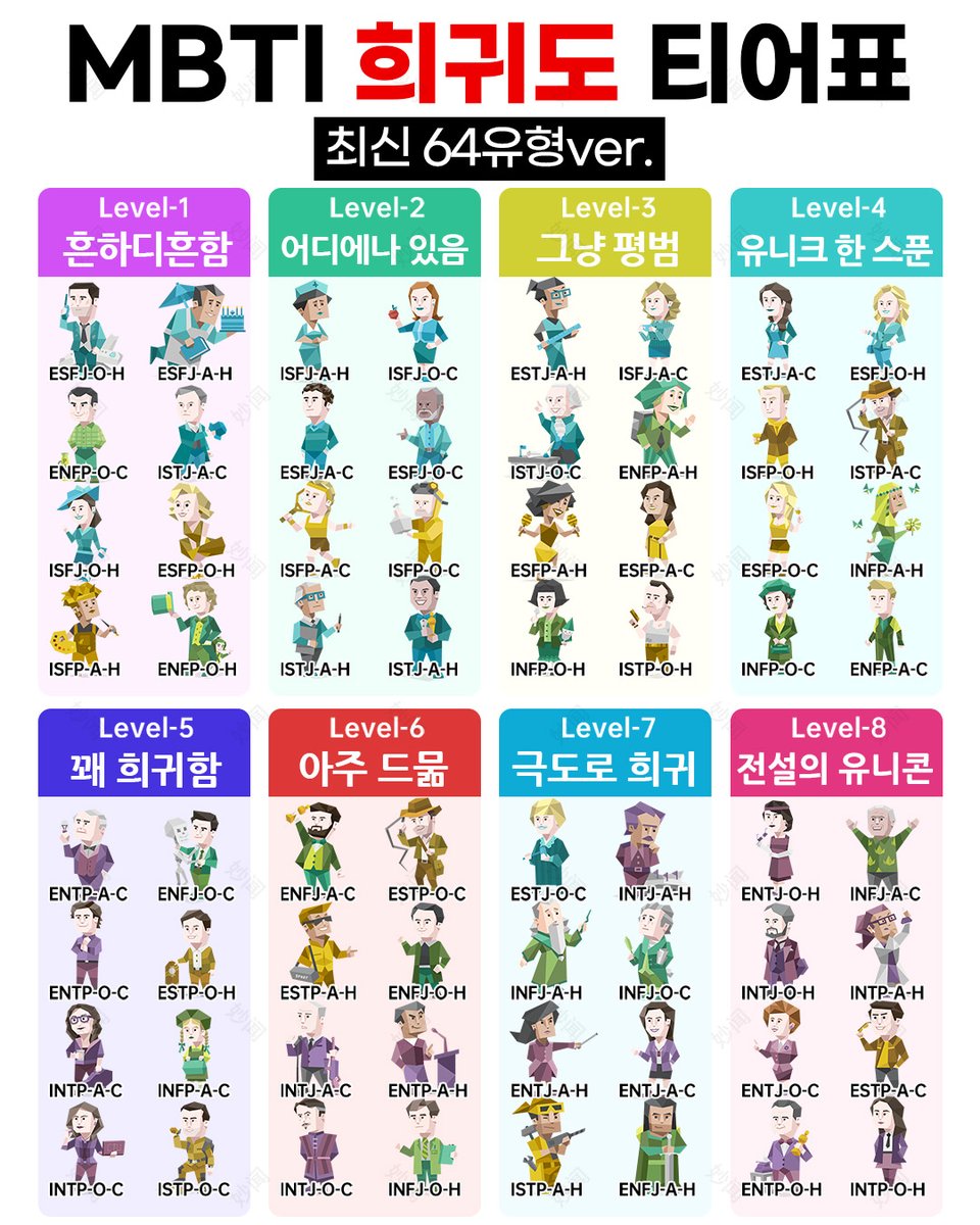 mycodemc's tweet photo. 초희귀 0.1%에 속하는 전설의 유니콘은 대체 누구냐..
남들 다 아는 뻔한 MBTI 16가지 유형 말고, 이제는 64가지로 더 세밀하게!
2026 업그레이드 버전은 단순한 성격 분석을 넘어, 희귀도 순위까지 싹- 다 알려줌.
과연 나는 '초희귀' 등급일까, 아니면 '흔함' 등급일까?
지금 바로 확인해 봐!