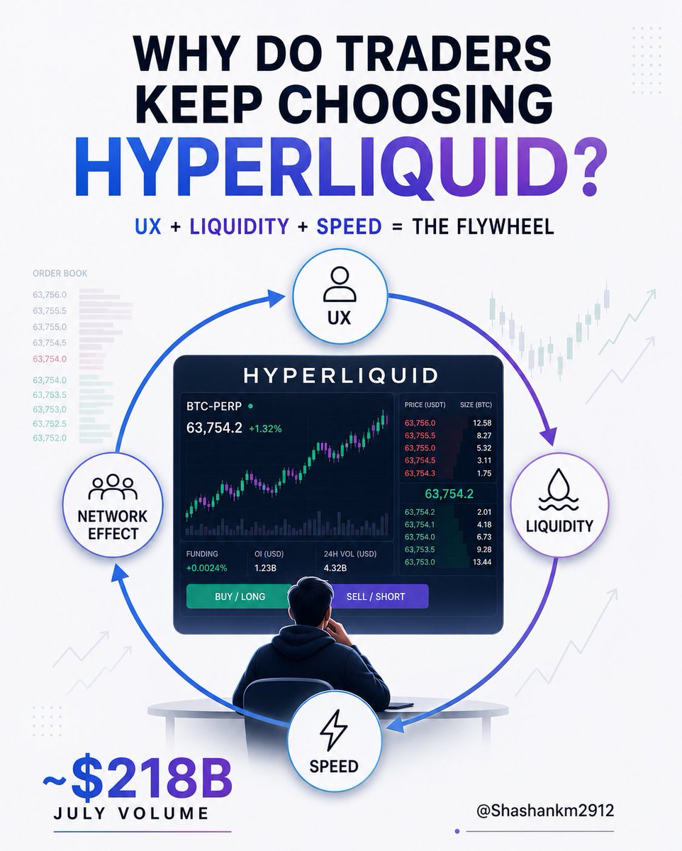 Shashankm2912's tweet photo. Hyperliquid vs everyone else 👀

July trading volume reportedly hit ~$218B  more than the next 7 perp DEXs combined.

But I don't think traders keep choosing Hyperliquid simply because it's already the biggest.

I think it's the flywheel:

1. UX

The trading experience feels familiar.

For an active trader, small things matter: finding a market quickly, checking positions, placing orders and managing them without fighting the interface.

Good UX reduces friction.

2. Liquidity

This is probably the biggest advantage.

More traders create more liquidity.

More liquidity means better execution and less concern about slippage, especially when position sizes get larger.

And better execution attracts even more traders.

3. Speed

Perps aren't a “place an order and forget it” market.

Prices move fast. Liquidations happen fast. Opportunities disappear fast.

So execution speed and a responsive trading experience aren't nice-to-have features  they're part of the product.

4. Network effect

This is where everything connects:

More traders
→ more liquidity
→ better execution
→ better experience
→ more traders

Once that loop gets strong enough, competing purely on features becomes difficult.

Community and hype can bring traders through the door.

But I think execution is what makes them stay.

That's why my answer to “Why Hyperliquid?” isn't one feature.

It's the combination of UX + liquidity + speed + network effects.

The real question now:

Can another perp DEX build a better flywheel, or has Hyperliquid already created too much of a liquidity advantage?

Curious what you think.
