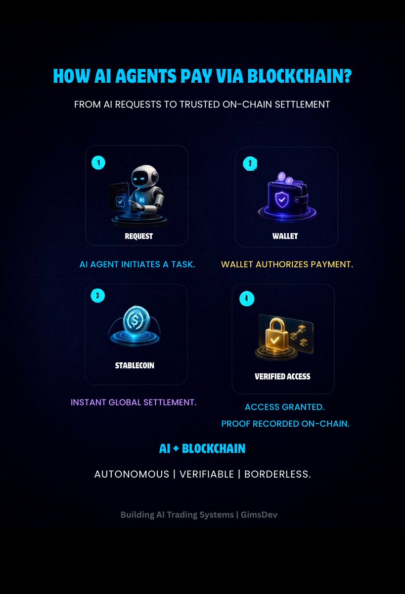 Gims_Dev's tweet photo. Everyone Is Focused On How AI Agents Think.

Very Few Are Focused On How They Pay.

AI agents are moving beyond just making decisions.

The next big shift is how they transact.

Instead of humans manually approving transactions, true agentic commerce would allow AI agents to:

👉Request and authorize payments programmatically.

👉Use stablecoins for fast, global settlement.

👉Access services or products after payment.

👉Store transaction proof on-chain for transparency and auditing.

The future of AI commerce may not be human-driven payments with AI assistance.

It could be AI agents transacting with AI agents.💯

#blockchain #Web3 #stablecoinpayment #OnChainData #aiagents