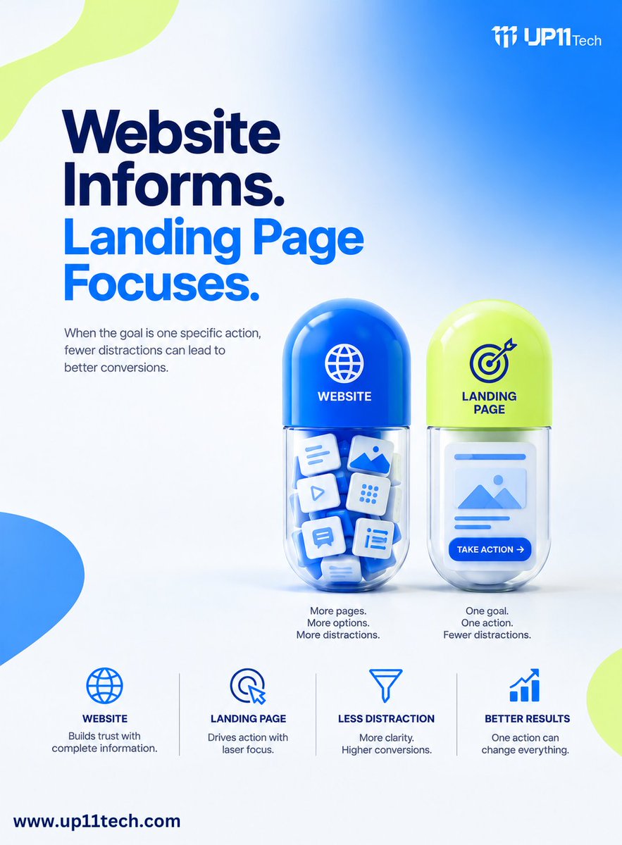 up11tech's tweet photo. A website informs. A landing page focuses.

If the goal is one specific action, fewer distractions can mean better conversions.

The question isn’t what looks better—it’s what gets people to act.

Website or landing page? 
#Up11TechRanchi #Up11Tech #upto11 #Website #Landingpage https://t.co/GA1MWGcPdO