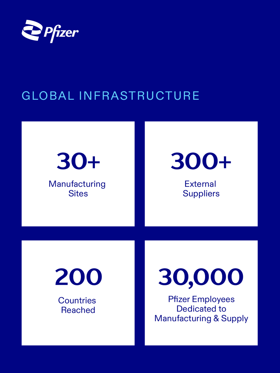 pfizer's tweet photo. Most scientific discoveries begin in a lab. Reaching patients requires something else entirely: a global system built to produce medicines consistently, at scale, without ever compromising on quality. 
 
Read more: https://t.co/zE603gyNY0
 
#GlobalHealth #PatientAccess https://t.co/NlPIzOatWM