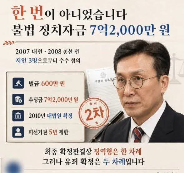 HyeogmyeongGa's tweet photo. 2002년과 2007~2008년사이 두차례 뇌물로 유죄판결,구속기소 되었다고 나오네요. 이런자는 정치계에서 퇴출이 맞는것 같습니다만 전과4범이 통을 하고 있는지라~~~츠~아암 거시기허네요. https://t.co/8X08UhhvWa