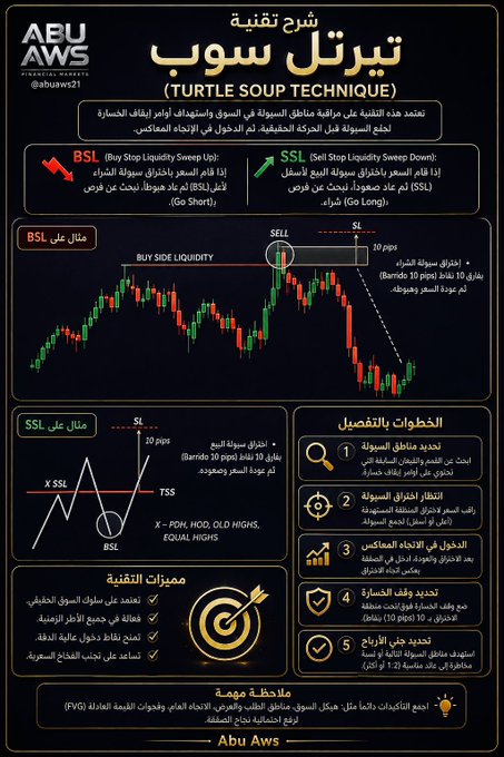 n_fulfi's tweet photo. المعنى قريب جدًا من الاختراق الوهمي، لكن تقنية Turtle Soup أدق: هي محاولة استغلال سحب السيولة فوق قمة أو تحت قاع ثم فشل السعر في الثبات بعد الاختراق.
مثال
السعر يخترق قمة سابقة → يفعّل أوامر الشراء ووقف البائعين → ثم يرجع سريعًا تحت القمة = اختراق وهمي/سحب سيولة، وإشارة محتملة https://t.co/SejSXIygcI