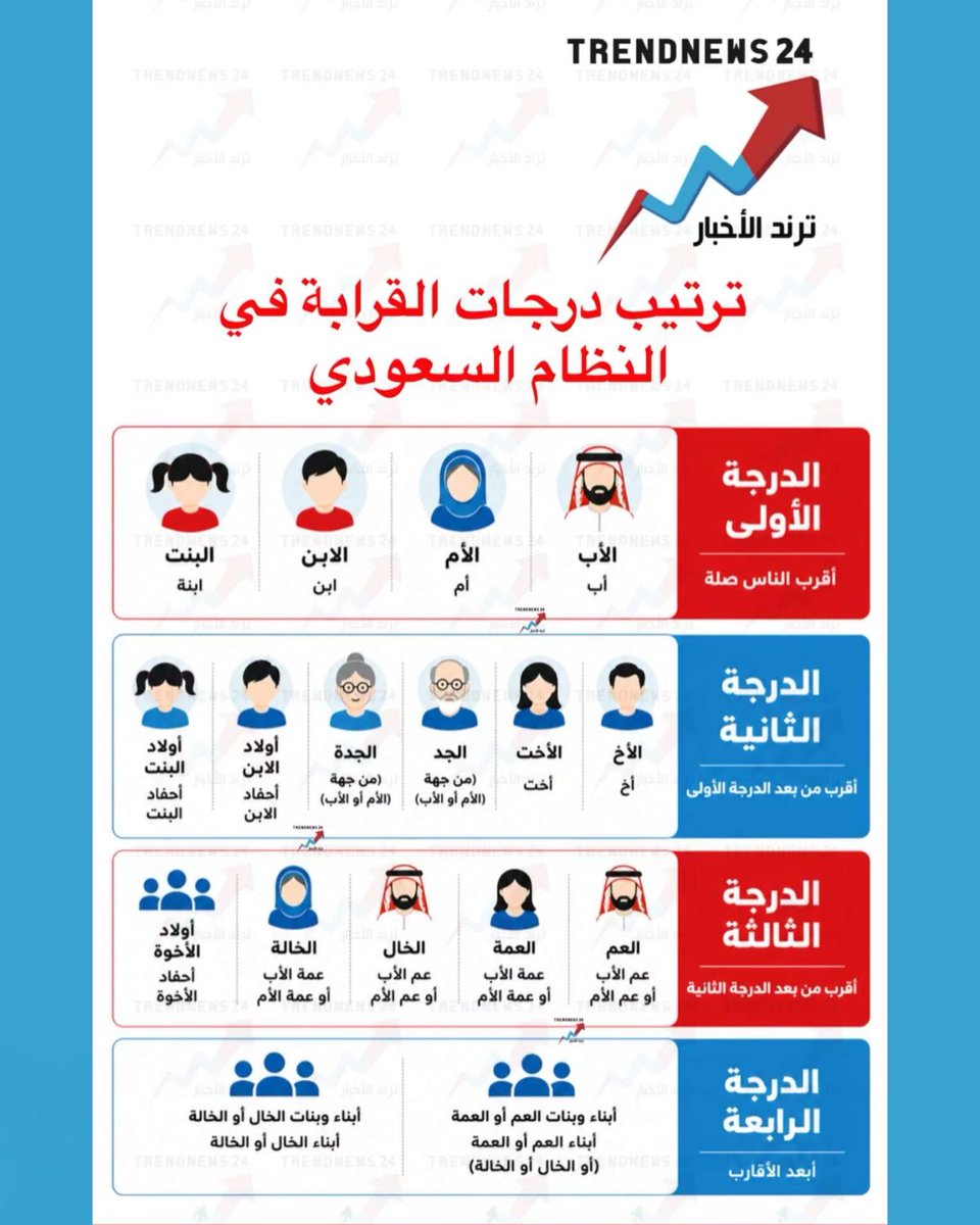 trendnews_24's tweet photo. ترتيب درجات القرابة في 
النظام السعودي

(المحامي الالكتروني) https://t.co/aMR3qkDlyz