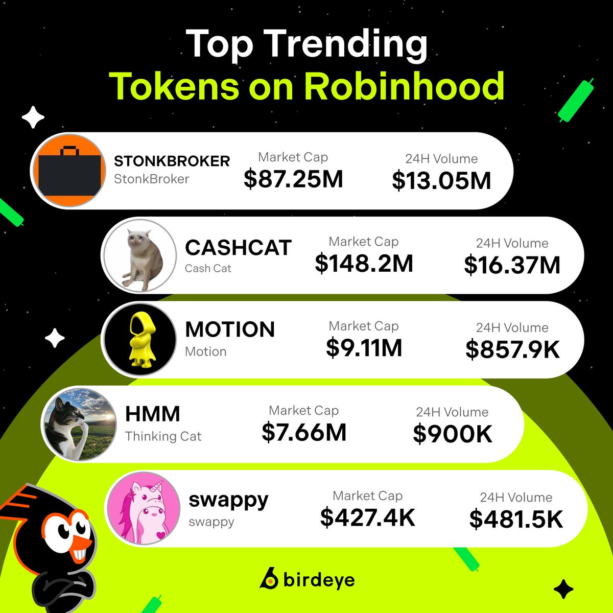 birdeye_so's tweet photo. These runners have been taking the spotlight on Robinhood Chain:

1️⃣ $STONKBROKER from @ClutchMarkets: $87.25M
2️⃣ $CASHCAT from @cashcat_token: $148.2M
3️⃣ $MOTION from @motiontip: $9.11M
4️⃣ $HMM from @thinkingcatRH: $7.66M
5️⃣ $swappy from @swappyonx: $427.4K

$STONKBROKER has been on an 8-day mooning streak, while $CASHCAT is up 330% from its local bottom.

Which bag are you riding?