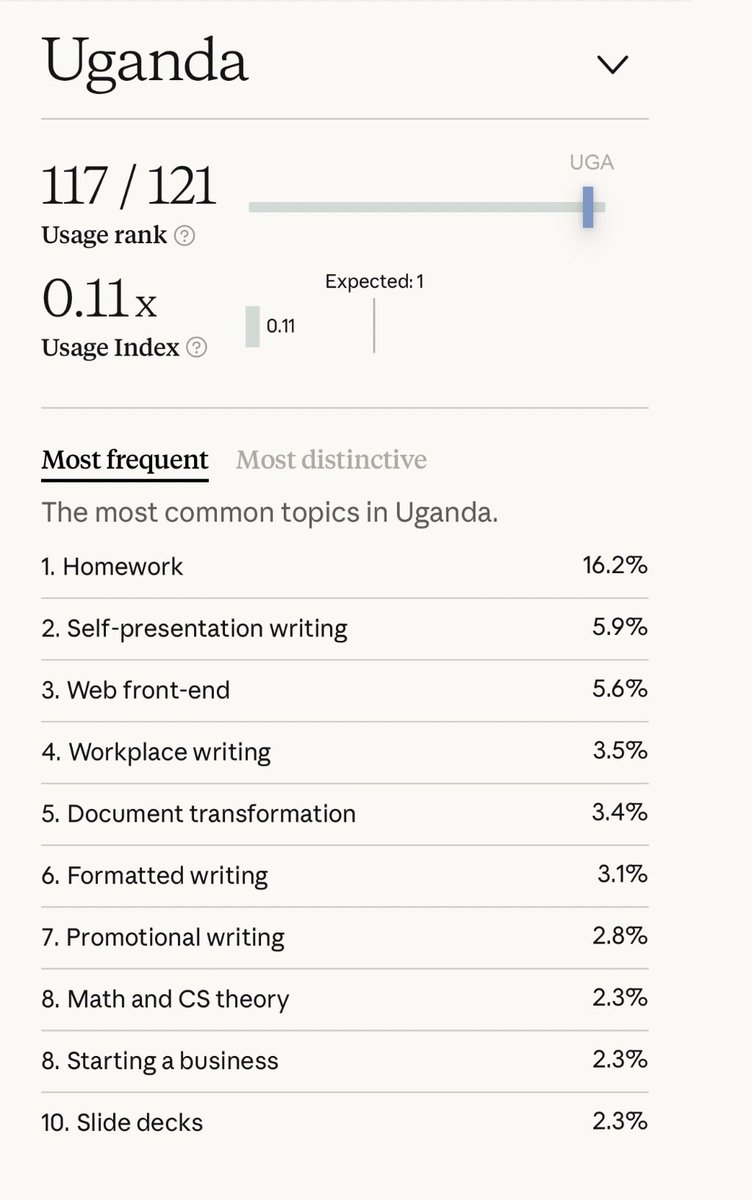 Davisthedoc's tweet photo. How Ugandans are using Claude

Ref: Anthropic Economic Index. 

https://t.co/V00q2897q0 https://t.co/7BUGNR9mAJ