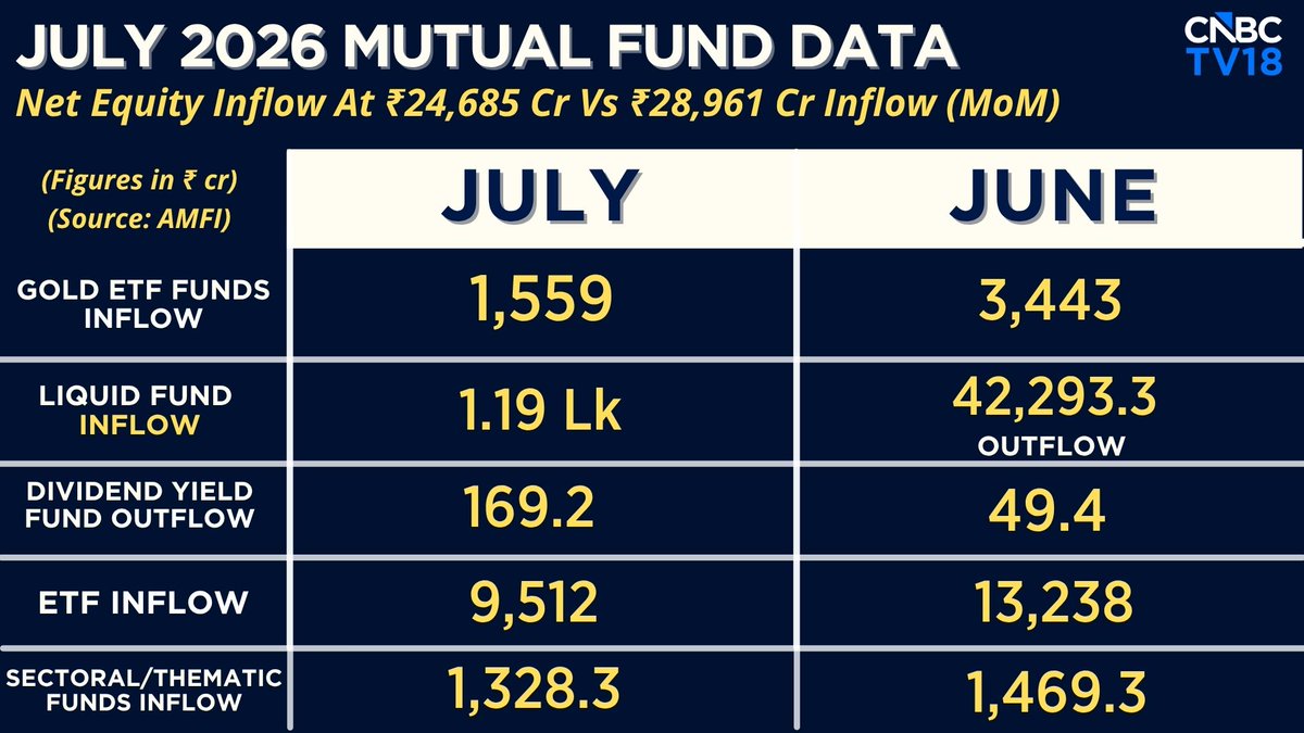 CNBCTV18Live's tweet photo. @sonalbhutra @vinnii_motiwala #MutualFundData | #July Mutual Fund Data:
🚨Liquid Fund Inflow At ₹1.19 Lk Cr Vs ₹42,293.3 Cr Outflow (MoM)
🚩Alert: #LargeCap Funds See Outflows For The First Time Since December 2023 https://t.co/KG76deGrBA