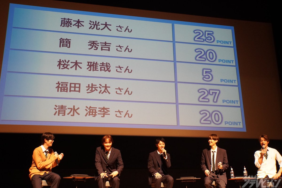 thetvjp's tweet photo. #清水海李
「夏休み全部お前に空けてるけど？」
“胸キュン”対決で優勝

#福田歩汰 は
「ニャンじゃ勝てなかった」

▼記事の続きはこちら
https://t.co/2h8cWWF7uq

@dramal_abc #ドラマ修学旅行 
#藤本洸大 #簡秀吉 #桜木雅哉 https://t.co/F0Z4LrwHrC