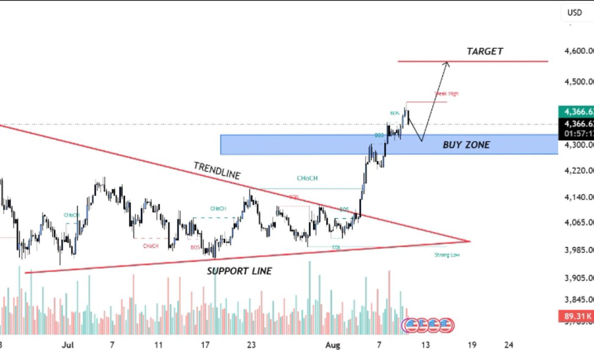 sho17290's tweet photo. #XAUUSD 
The price has decisively broken above the downtrend line and surged out of the 4,050–4,300 consolidation zone with considerable strength.
Currently, the price is trading above the Ichimoku Cloud, meaning the market structure on the H4 timeframe remains bullish.

TP. 4580 https://t.co/Ja5RhYvQYn
