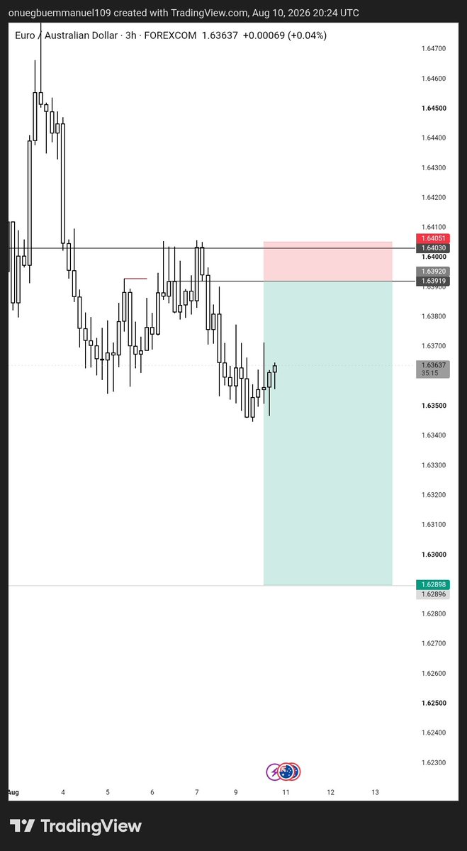 Chaser_crib's tweet photo. EURAUD⬇️ running 3r+

When the setup feels off, I listen to my instinct.
Not every signal deserves my risk. 

Managing  my Trade manually🤞 https://t.co/nZL6RVnXa6