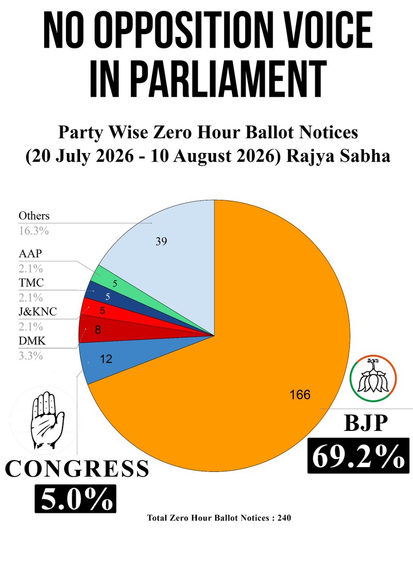 RenukaCCongress's tweet photo. BJP is protesting against the Opposition.
First they muzzle our voices in Parliament
They run away from making a statement,
HM & PM does not utter a word
And now they do "Ulta Chor Kotwal Ko Daante"
#ModiyaBind https://t.co/GxUnd0o9hG