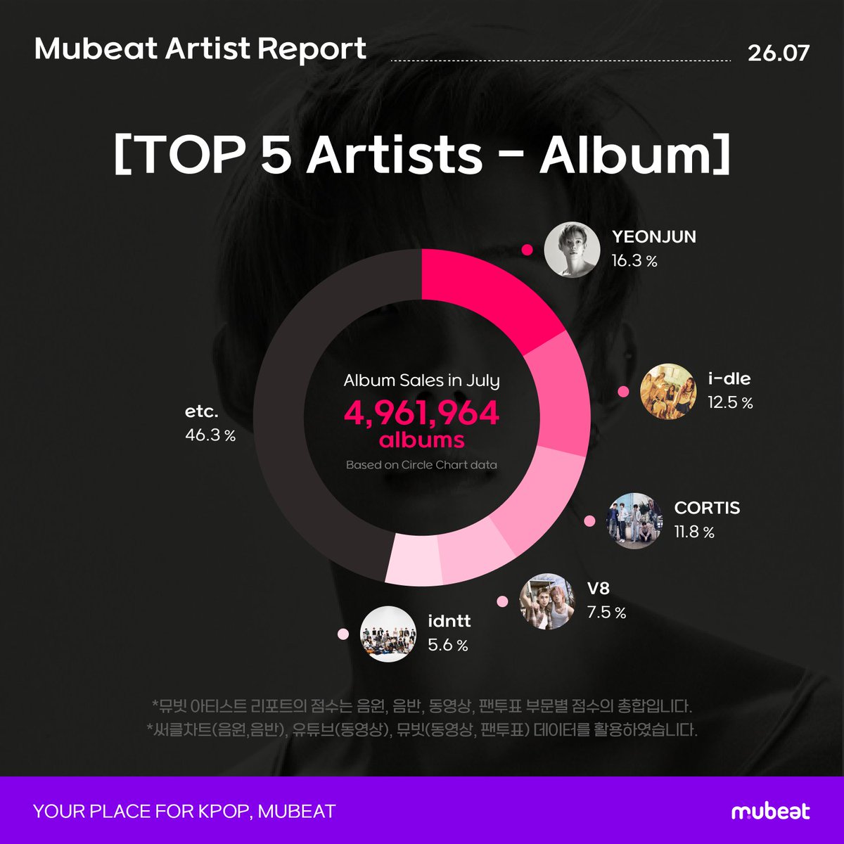 MubeatOfficial's tweet photo. ⊹⁺⸜ #Mubeat Artist Report #뮤빗 아티스트 리포트 ⸝⁺⊹

[TOP 5 Album🏆]
[음반 TOP 5🏆]

🥇#YEONJUN #연준✨
#idle #아이들 
#CORTIS #코르티스
#V8
#idntt #아이덴티티

#써클차트 #CIRCLECHART K-pop now 🗞
🔗 https://t.co/eshk54hy8h https://t.co/B1B9CU6Zme