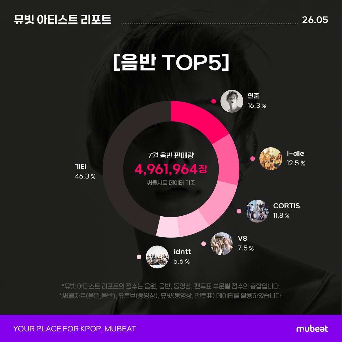 MubeatOfficial's tweet photo. ⊹⁺⸜ #Mubeat Artist Report #뮤빗 아티스트 리포트 ⸝⁺⊹

[TOP 5 Album🏆]
[음반 TOP 5🏆]

🥇#YEONJUN #연준✨
#idle #아이들 
#CORTIS #코르티스
#V8
#idntt #아이덴티티

#써클차트 #CIRCLECHART K-pop now 🗞
🔗 https://t.co/eshk54hy8h https://t.co/B1B9CU6Zme